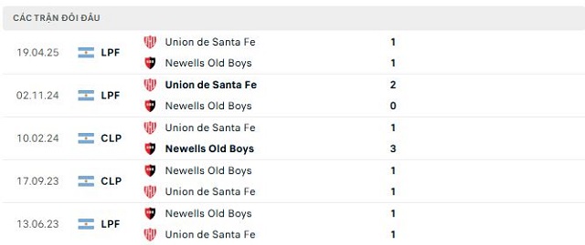 Lịch sử đối đầu Newells Old Boys vs Union de Santa Fe Lịch sử đối đầu Newells Old Boys vs Union de Santa Fe