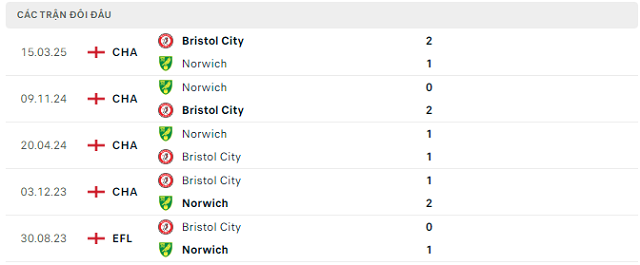 Lịch sử đối đầu Norwich vs Bristol City Lịch sử đối đầu Norwich vs Bristol City