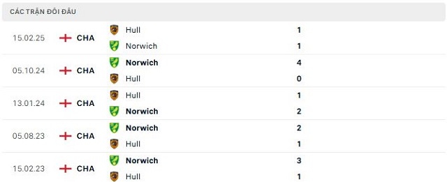 Lịch sử đối đầu Norwich vs Hull Lịch sử đối đầu Norwich vs Hull