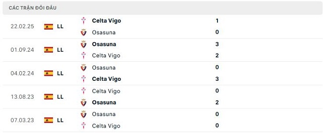 Lịch sử đối đầu Osasuna vs Celta Vigo Lịch sử đối đầu Osasuna vs Celta Vigo
