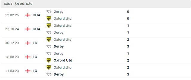 Lịch sử đối đầu Oxford Utd vs Derby Lịch sử đối đầu Oxford Utd vs Derby