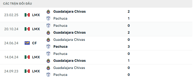 Lịch sử đối đầu Pachuca vs Guadalajara Chivas Lịch sử đối đầu Pachuca vs Guadalajara Chivas