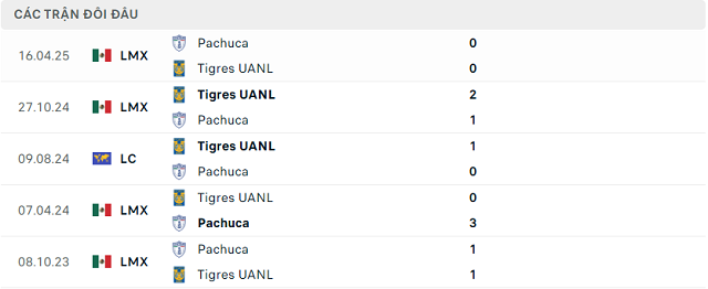 Lịch sử đối đầu Pachuca vs Tigres UANL Lịch sử đối đầu Pachuca vs Tigres UANL