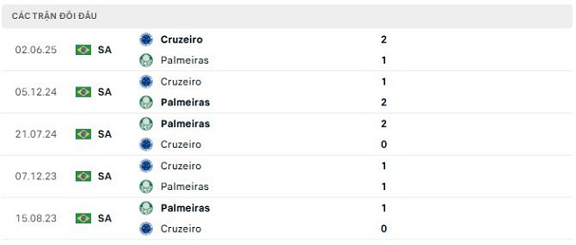 Lịch sử đối đầu Palmeiras vs Cruzeiro Lịch sử đối đầu Palmeiras vs Cruzeiro