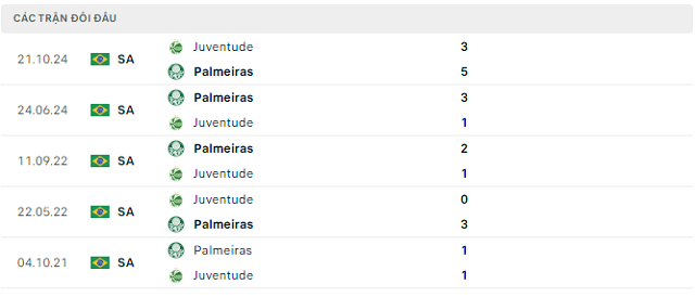 Lịch sử đối đầu Palmeiras vs Juventude Lịch sử đối đầu Palmeiras vs Juventude