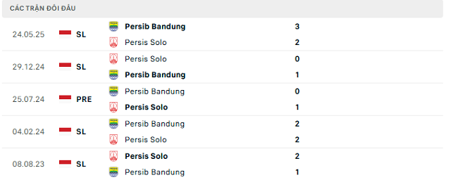 Lịch sử đối đầu Persib Bandung vs Persis Solo Lịch sử đối đầu Persib Bandung vs Persis Solo