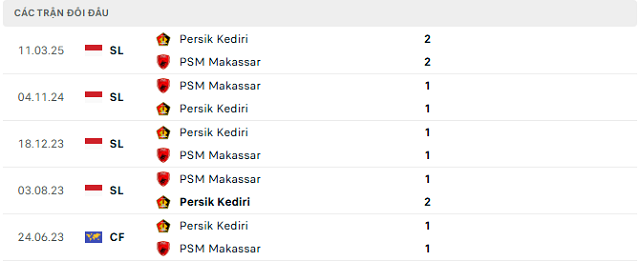 Lịch sử đối đầu Persik Kediri vs PSM Makassar Lịch sử đối đầu Persik Kediri vs PSM Makassar