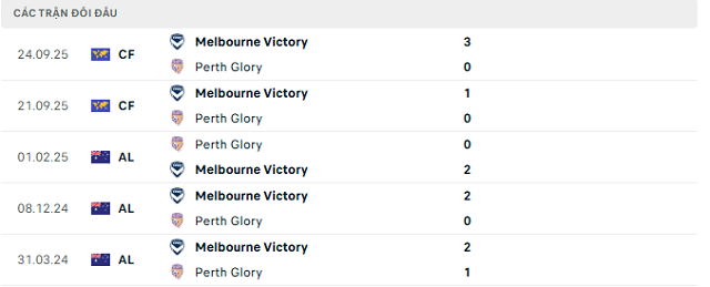 Lịch sử đối đầu Perth Glory vs Melbourne Victory Lịch sử đối đầu Perth Glory vs Melbourne Victory