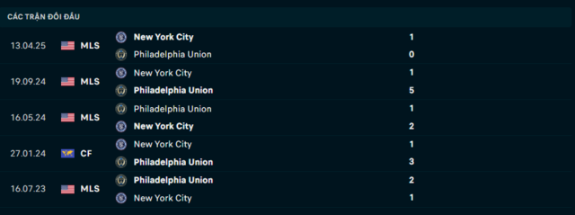 Lịch sử đối đầu Philadelphia Union vs New York City Lịch sử đối đầu Philadelphia Union vs New York City