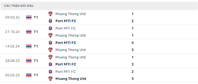 Lịch sử đối đầu Port MTI FC vs Muang Thong Utd Lịch sử đối đầu Port MTI FC vs Muang Thong Utd