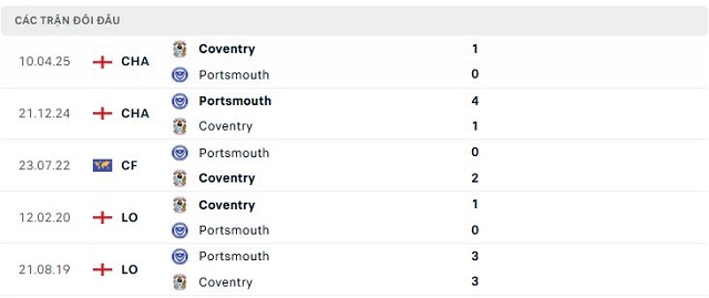 Lịch sử đối đầu Portsmouth vs Coventry Lịch sử đối đầu Portsmouth vs Coventry
