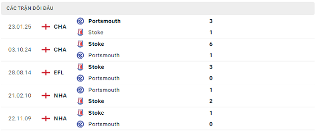 Lịch sử đối đầu Portsmouth vs Stoke Lịch sử đối đầu Portsmouth vs Stoke