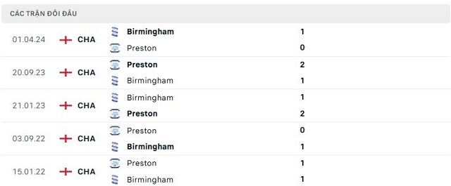 Lịch sử đối đầu Preston vs Birmingham Lịch sử đối đầu Preston vs Birmingham