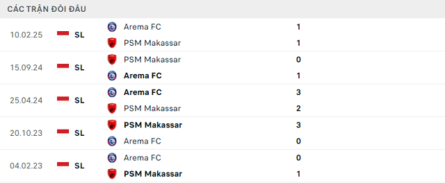 Lịch sử đối đầu PSM Makassar vs Arema FC Lịch sử đối đầu PSM Makassar vs Arema FC