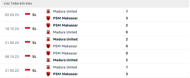 Lịch sử đối đầu PSM Makassar vs Madura United Lịch sử đối đầu PSM Makassar vs Madura United