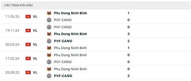 Lịch sử đối đầu PVF-CAND vs Phu Dong Ninh Binh Lịch sử đối đầu PVF-CAND vs Phu Dong Ninh Binh