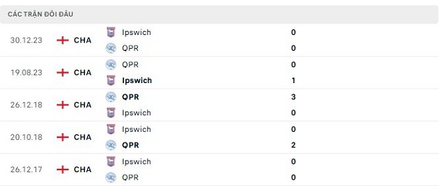 Lịch sử đối đầu QPR vs Ipswich Lịch sử đối đầu QPR vs Ipswich