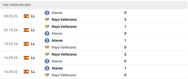 Lịch sử đối đầu Rayo Vallecano vs Alaves Lịch sử đối đầu Rayo Vallecano vs Alaves