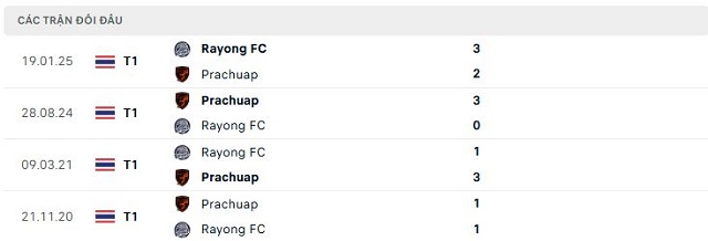 Lịch sử đối đầu Rayong FC vs Prachuap Lịch sử đối đầu Rayong FC vs Prachuap