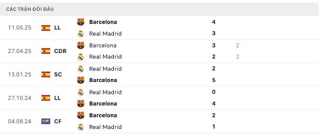 Lịch sử đối đầu Real Madrid vs Barcelona Lịch sử đối đầu Real Madrid vs Barcelona
