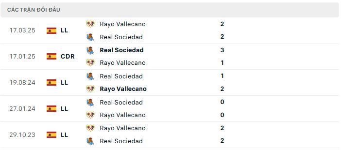 Lịch sử đối đầu Real Sociedad vs Rayo Vallecano Lịch sử đối đầu Real Sociedad vs Rayo Vallecano