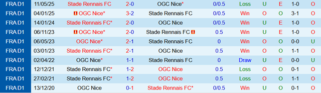 Lịch sử đối đầu Rennes vs Nice Lịch sử đối đầu Rennes vs Nice