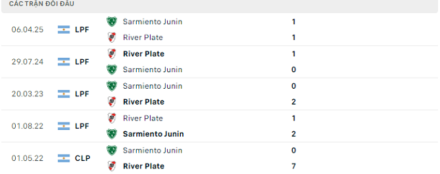 Lịch sử đối đầu River Plate vs Sarmiento Junin Lịch sử đối đầu River Plate vs Sarmiento Junin