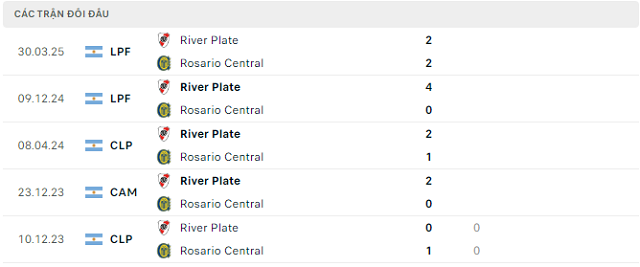 Lịch sử đối đầu Rosario Central vs River Plate Lịch sử đối đầu Rosario Central vs River Plate