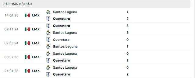 Lịch sử đối đầu Santos Laguna vs Queretaro Lịch sử đối đầu Santos Laguna vs Queretaro
