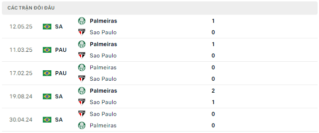 Lịch sử đối đầu Sao Paulo vs Palmeiras Lịch sử đối đầu Sao Paulo vs Palmeiras
