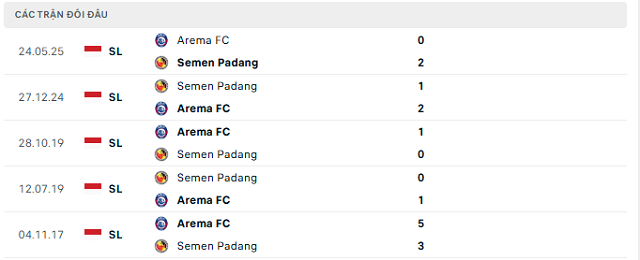 Lịch sử đối đầu Semen Padang vs Arema FC Lịch sử đối đầu Semen Padang vs Arema FC