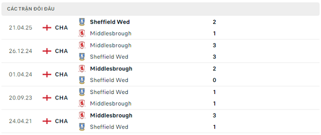 Lịch sử đối đầu Sheffield Wed vs Middlesbrough Lịch sử đối đầu Sheffield Wed vs Middlesbrough