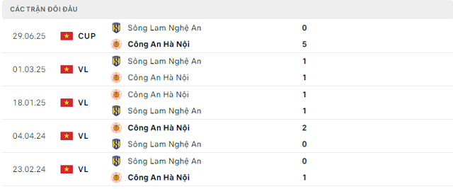 Lịch sử đối đầu Sông Lam Nghệ An vs Công An Hà Nội Lịch sử đối đầu Sông Lam Nghệ An vs Công An Hà Nội