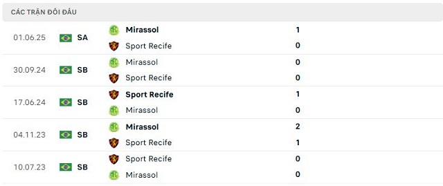 Lịch sử đối đầu Sport Recife vs Mirassol Lịch sử đối đầu Sport Recife vs Mirassol