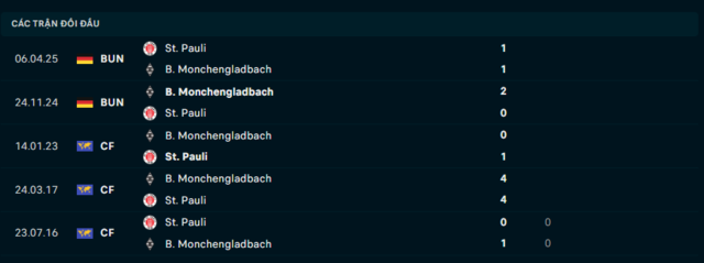 Lịch sử đối đầu St. Pauli vs Monchengladbach Lịch sử đối đầu St. Pauli vs Monchengladbach