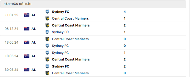 Lịch sử đối đầu Sydney FC vs Central Coast Mariners Lịch sử đối đầu Sydney FC vs Central Coast Mariners