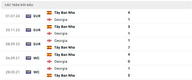Lịch sử đối đầu Tây Ban Nha vs Georgia Lịch sử đối đầu Tây Ban Nha vs Georgia