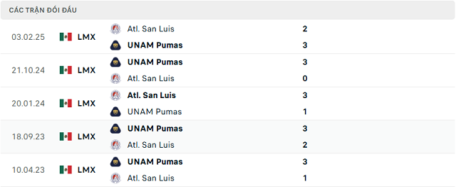 Lịch sử đối đầu UNAM Pumas vs Atl. San Luis Lịch sử đối đầu UNAM Pumas vs Atl. San Luis