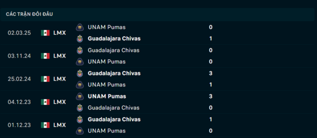 Lịch sử đối đầu UNAM Pumas vs Guadalajara Chivas        Lịch sử đối đầu UNAM Pumas vs Guadalajara Chivas