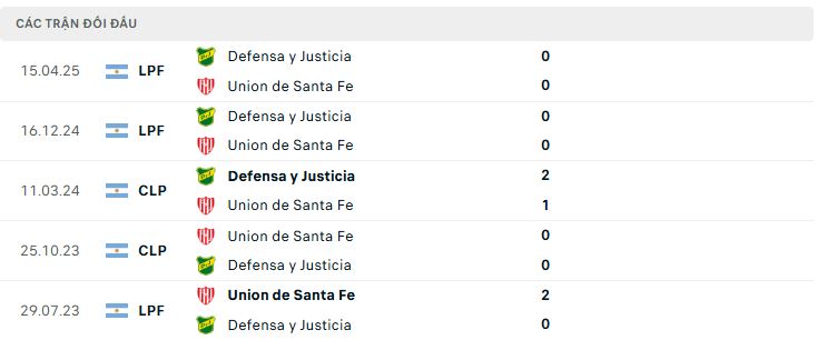 Lịch sử đối đầu Union de Santa Fe vs Defensa y Justicia Lịch sử đối đầu Union de Santa Fe vs Defensa y Justicia