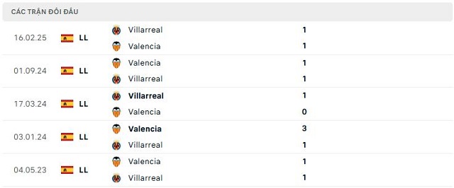 Lịch sử đối đầu Valencia vs Villarreal Lịch sử đối đầu Valencia vs Villarreal