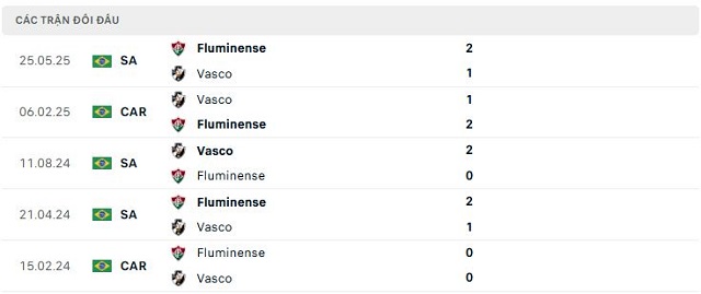 Lịch sử đối đầu Vasco vs Fluminense Lịch sử đối đầu Vasco vs Fluminense