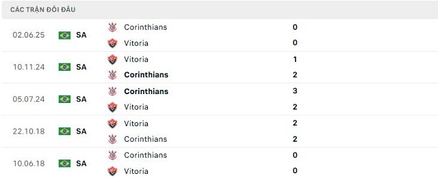 Lịch sử đối đầu Vitoria vs Corinthians Lịch sử đối đầu Vitoria vs Corinthians