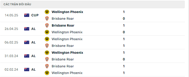 Lịch sử đối đầu Wellington Phoenix vs Brisbane Roar Lịch sử đối đầu Wellington Phoenix vs Brisbane Roar