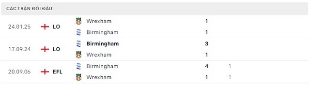 Lịch sử đối đầu Wrexham vs Birmingham Lịch sử đối đầu Wrexham vs Birmingham