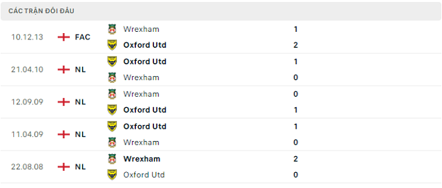 Lịch sử đối đầu Wrexham vs Oxford Utd Lịch sử đối đầu Wrexham vs Oxford Utd