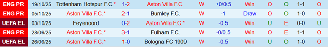 Phong độ 5 trận gần nhất của Aston Villa Phong độ 5 trận gần nhất của Aston Villa