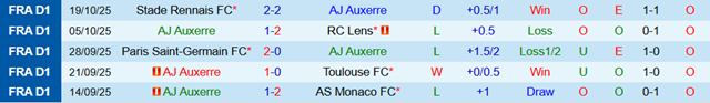 Phong độ 5 trận gần nhất của Auxerre Phong độ 5 trận gần nhất của Auxerre