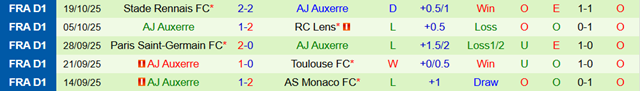 Phong độ 5 trận gần nhất của Auxerre Phong độ 5 trận gần nhất của Auxerre