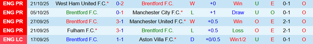 Phong độ 5 trận gần nhất của Brentford Phong độ 5 trận gần nhất của Brentford